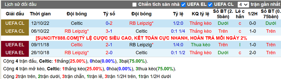 Lịch sử đối đầu Celtic vs RB Leipzig