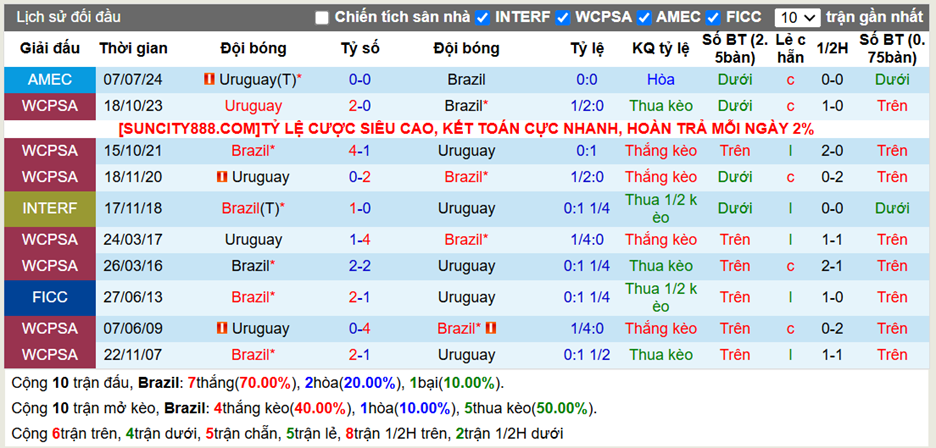 Lịch sử đối đầu Brazil vs Uruguay