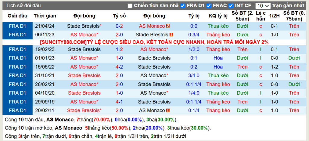 Lịch sử đối đầu Monaco vs Brest