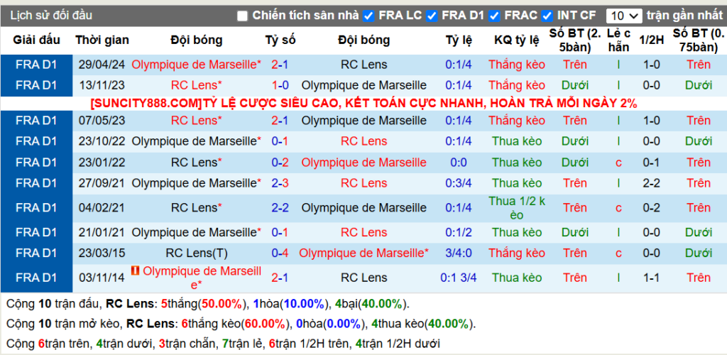 Lịch sử đối đầu Lens vs Marseille