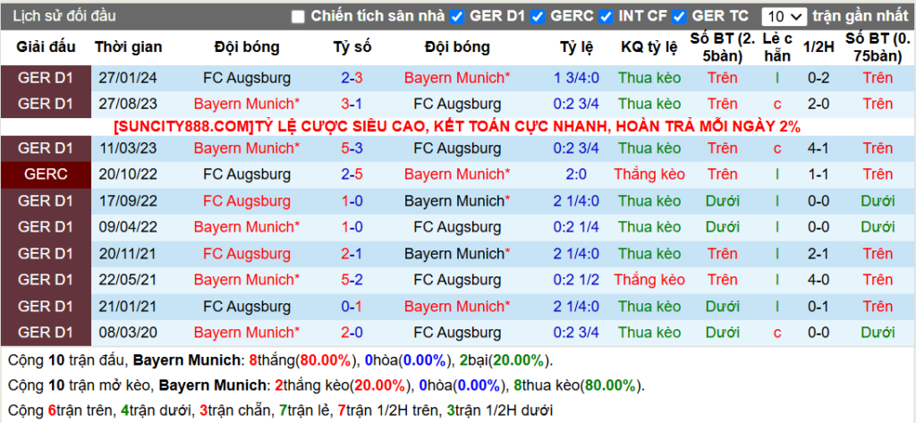 Lịch sử đối đầu Bayern Munich vs Augsburg