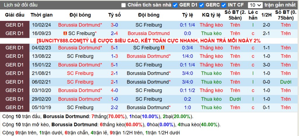 Lịch sử đối đầu Dortmund vs Freiburg