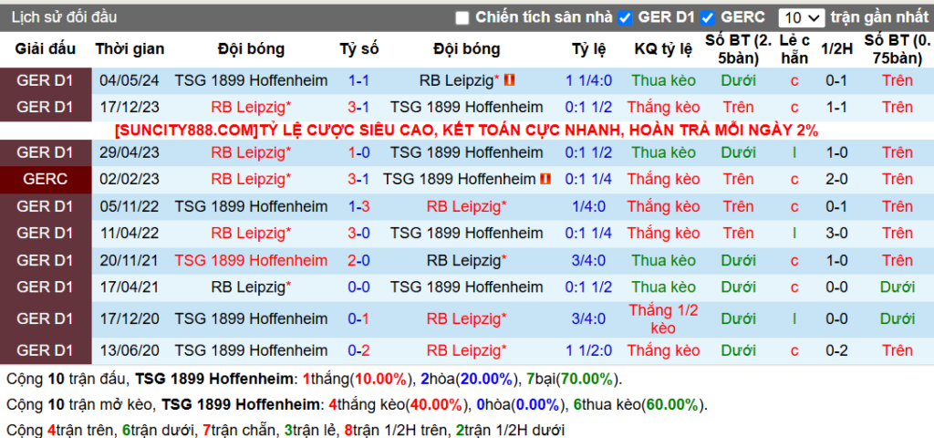 Lịch sử đối đầu Hoffenheim vs RB Leipzig