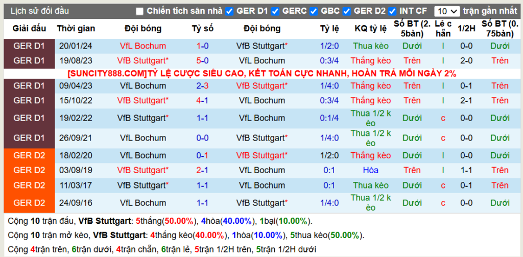 Lịch sử đối đầu Stuttgart vs Bochum