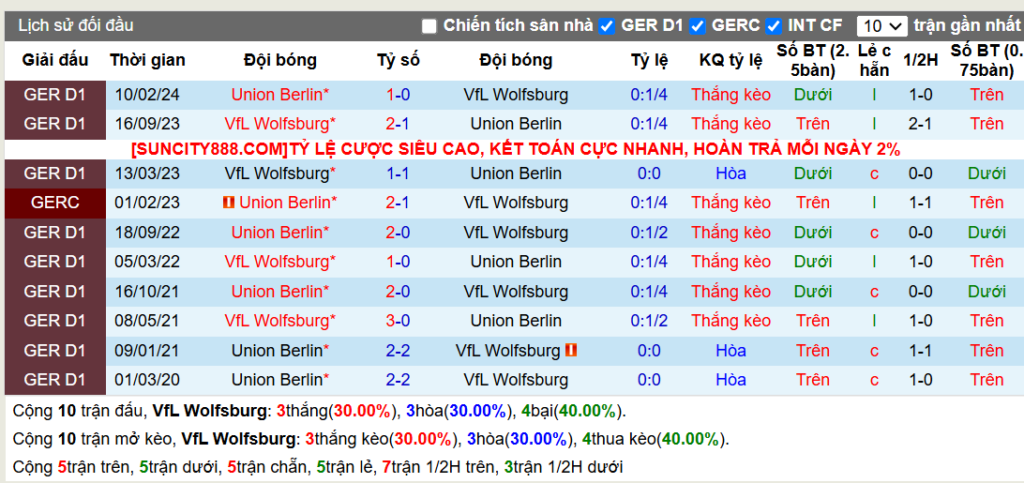 Lịch sử đối đầu Wolfsburg vs Union Berlin