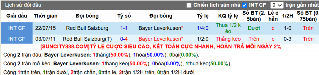 Lịch sử đối đầu Bayer Leverkusen vs RB Salzburg