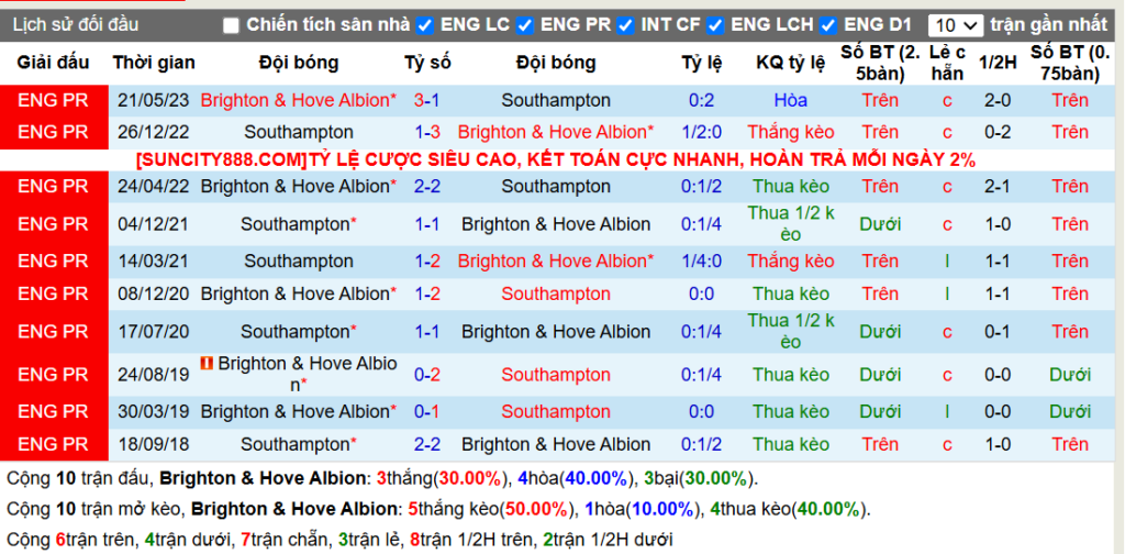 Lịch sử đối đầu Brighton vs Southampton