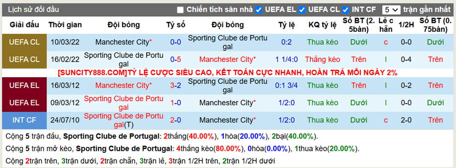 Lịch sử đối đầu Sporting Lisbon vs Man City