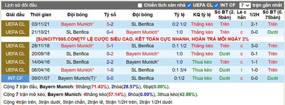 Lịch sử đối đầu Bayern Munich vs Benfica