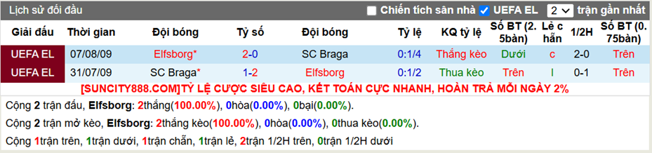 Lịch sử đối đầu Elfsborg vs Braga