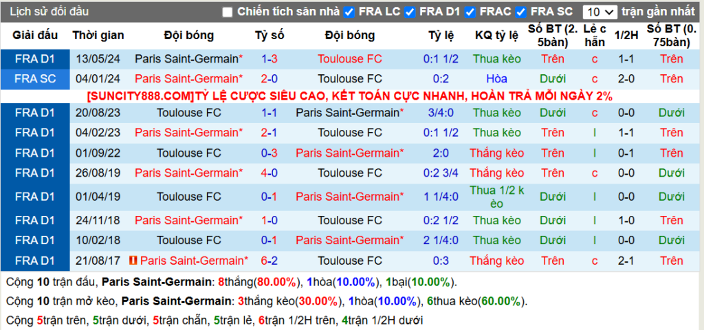 Lịch sử đối đầu PSG vs Toulouse