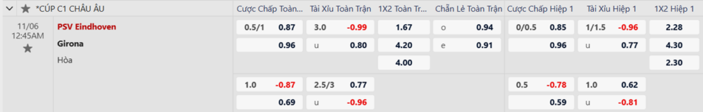 Soi kèo trận PSV Eindhoven vs Girona