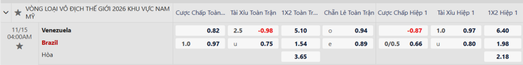 Soi kèo trận Venezuela vs Brazil