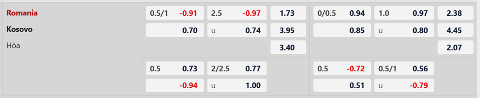 Soi kèo trận Romania vs Kosovo