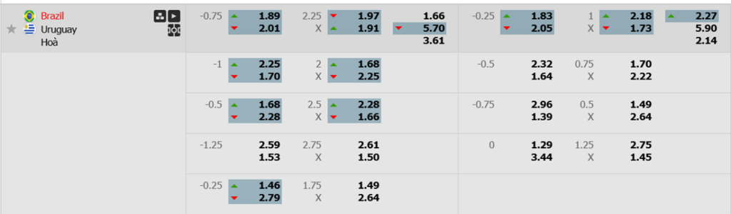 Soi kèo trận Brazil vs Uruguay