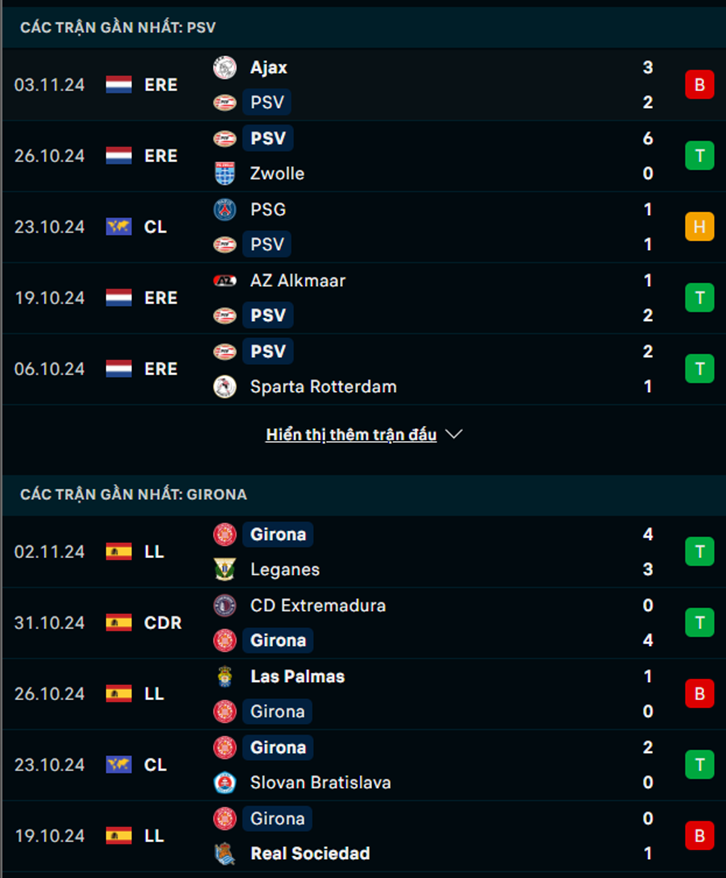 Phong độ PSV Eindhoven vs Girona