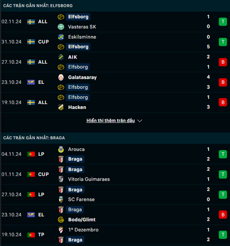 Phong độ Elfsborg vs Braga