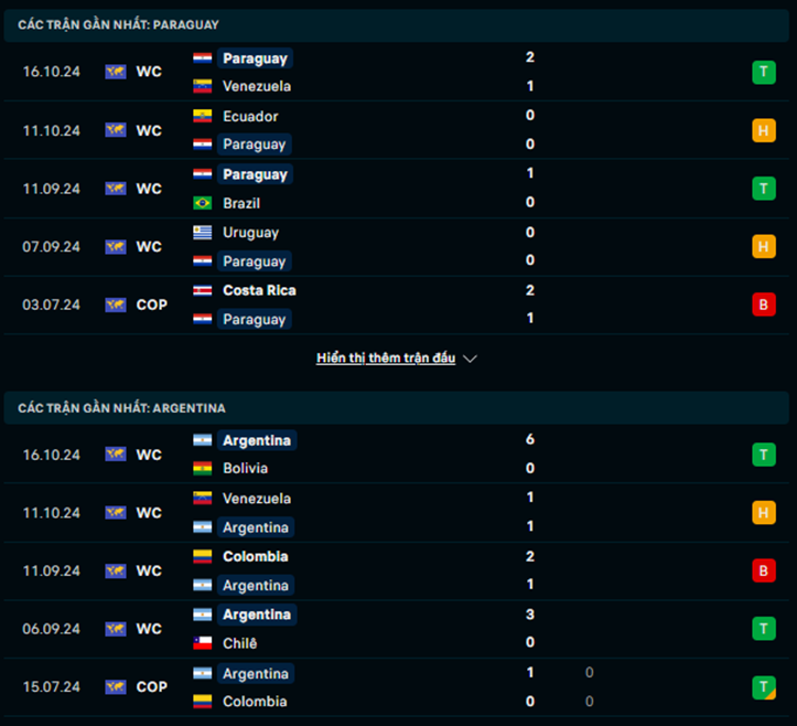 Phong độ Paraguay vs Argentina