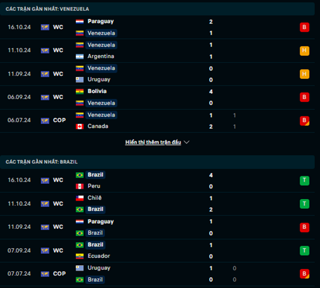 Phong độ Venezuela vs Brazil