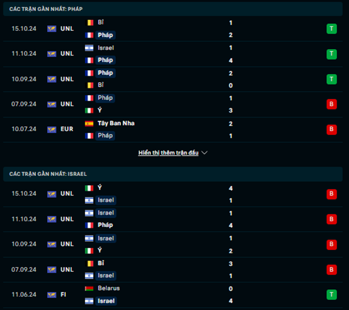 Phong độ Pháp vs Israel