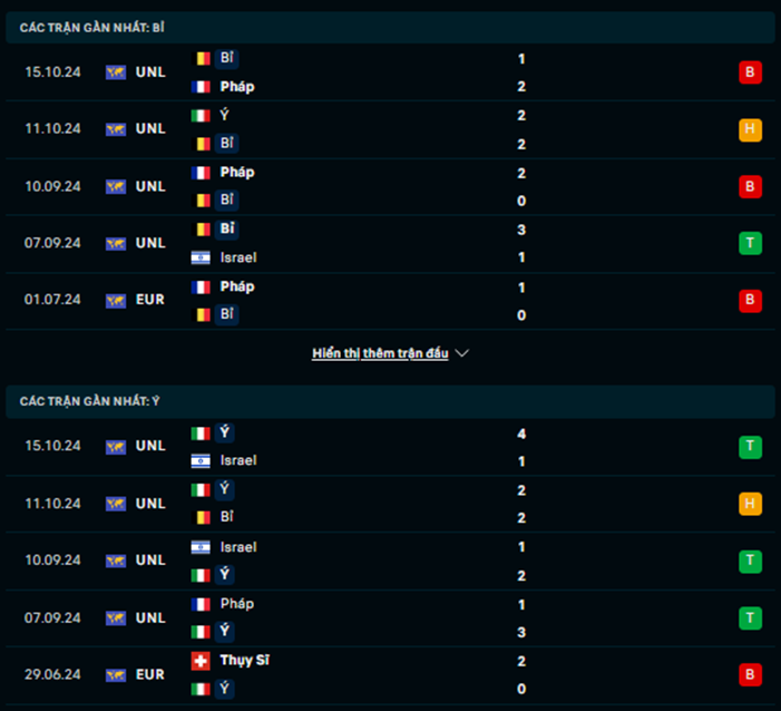 Phong độ Bỉ vs Ý