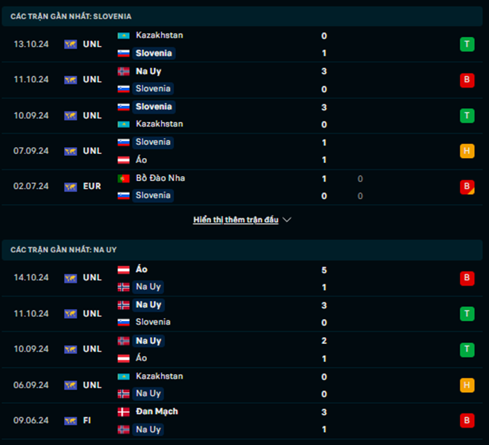 Phong độ Slovenia vs Na Uy