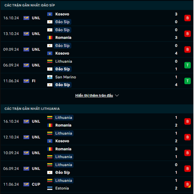 Phong độ Síp vs Lithuania