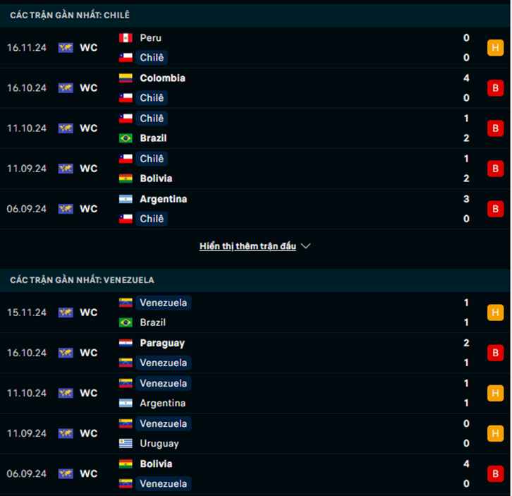 Phong độ Chile vs Venezuela