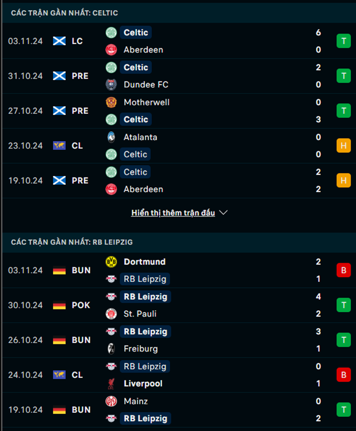 Phong độ Celtic vs RB Leipzig