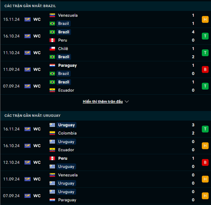 Phong độ Brazil vs Uruguay