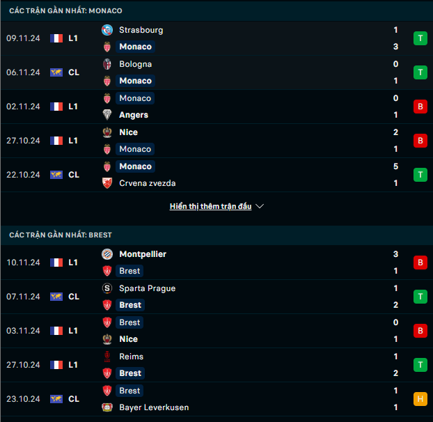 Phong độ Monaco vs Brest