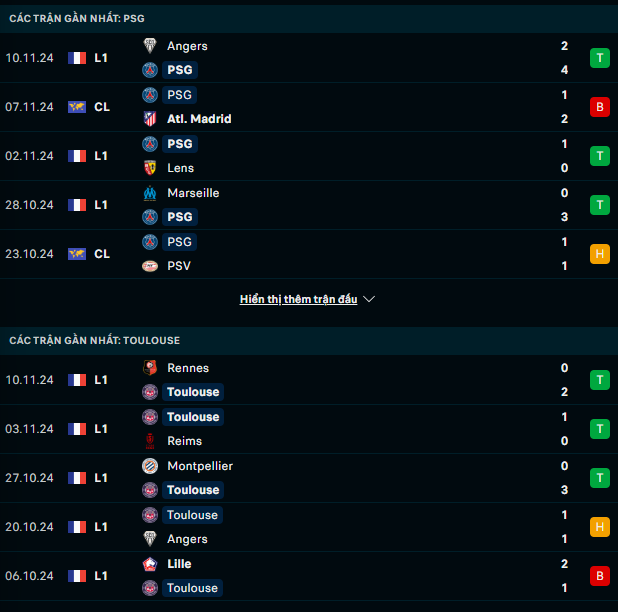 Phong độ PSG vs Toulouse