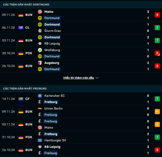 Phong độ Dortmund vs Freiburg