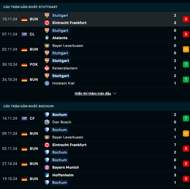 Phong độ Stuttgart vs Bochum