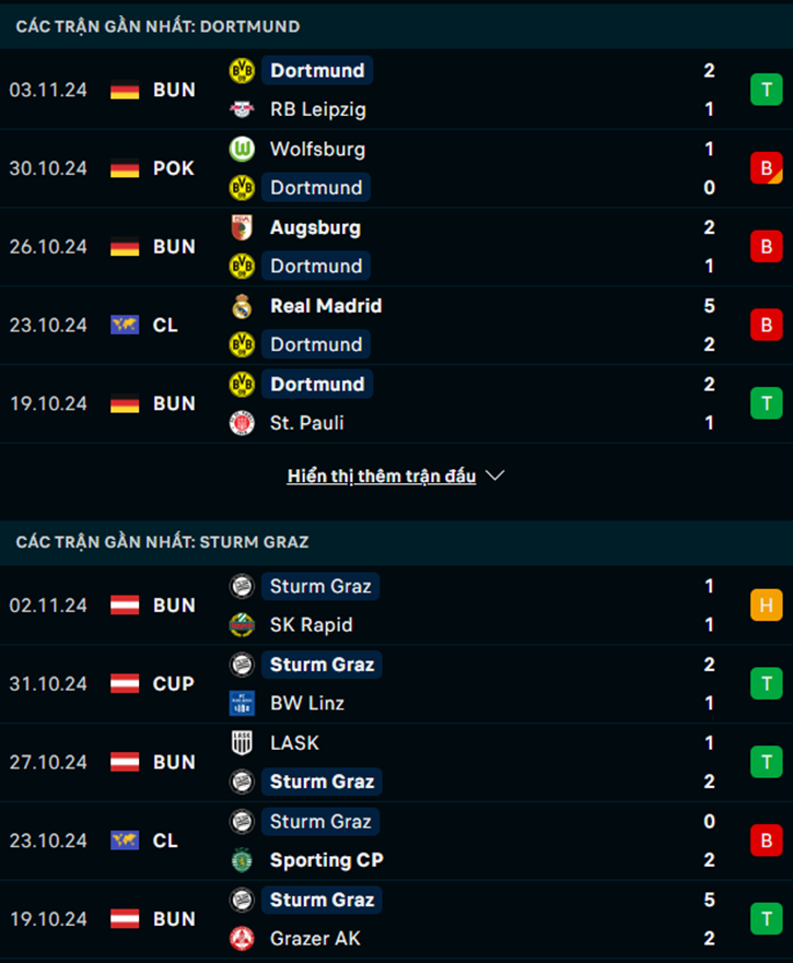Phong độ Dortmund vs Sturm Graz