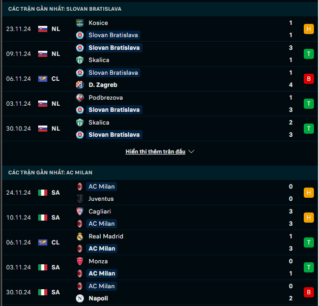 Phong độ Slovan Bratislava vs AC Milan
