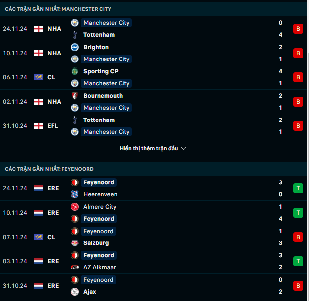 Phong độ Man City vs Feyenoord
