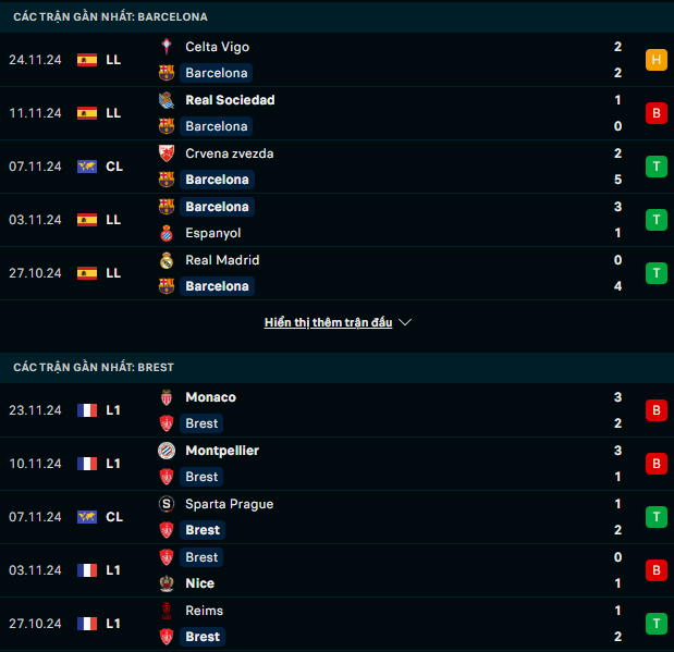 Phong độ Barcelona vs Brest
