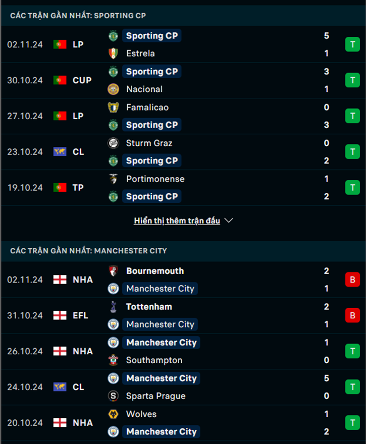 Phong độ Sporting Lisbon vs Man City