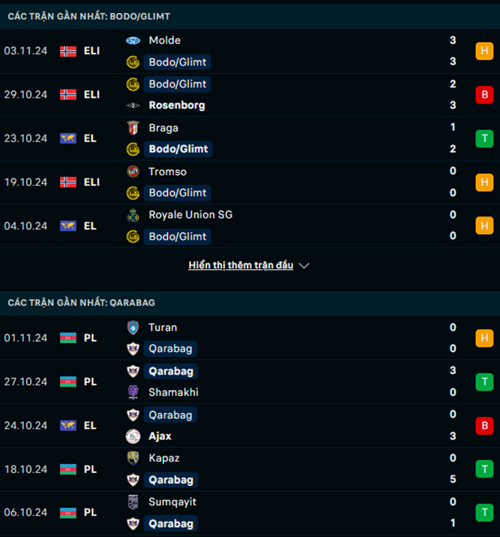 Phong độ Bodo Glimt vs Qarabag