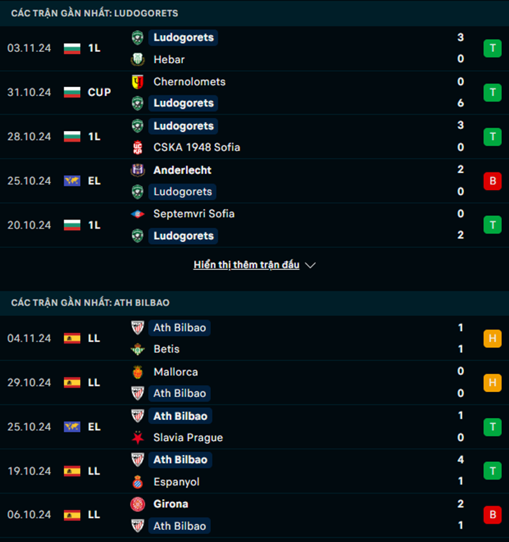 Phong độ Ludogorets vs Athletic Bilbao