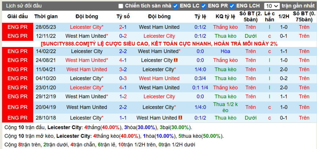 Lịch sử đối đầu Leicester vs West Ham