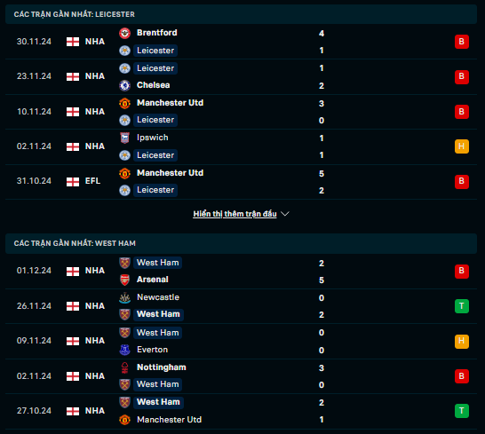 Phong độ Leicester vs West Ham