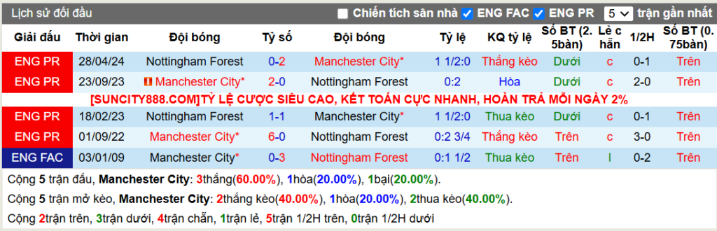 Lịch sử đối đầu Man City vs Nottingham