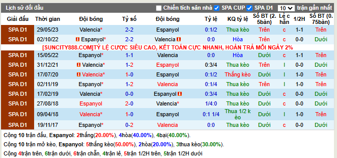 Lịch sử đối đầu Espanyol vs Valencia