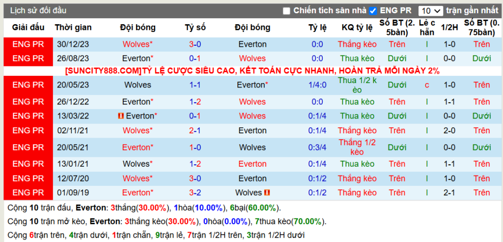 Lịch sử đối đầu Everton vs Wolves