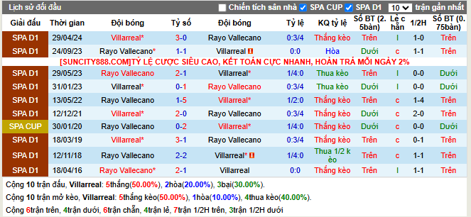 Lịch sử đối đầu Villarreal vs Vallecano