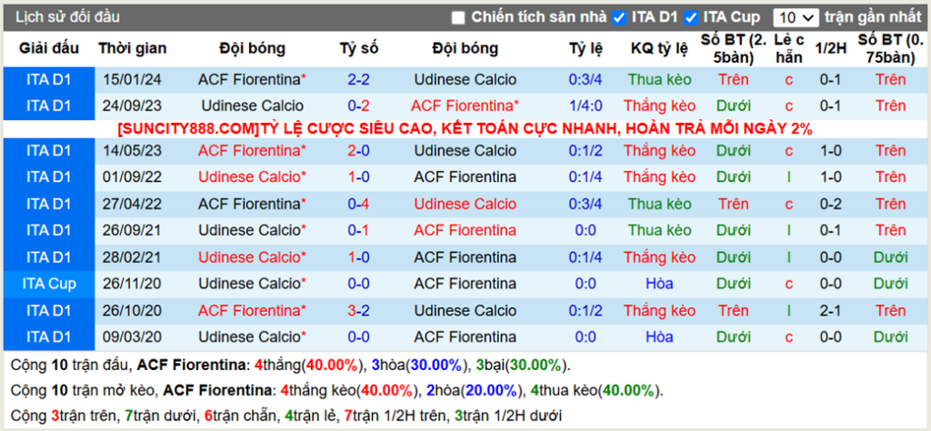 Lịch sử đối đầu Fiorentina vs Udinese