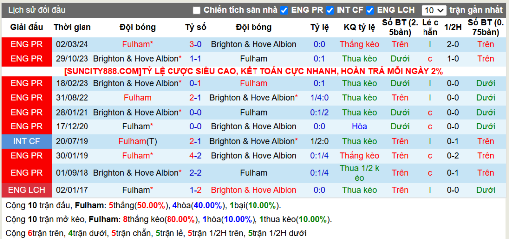 Lịch sử đối đầu Fulham vs Brighton