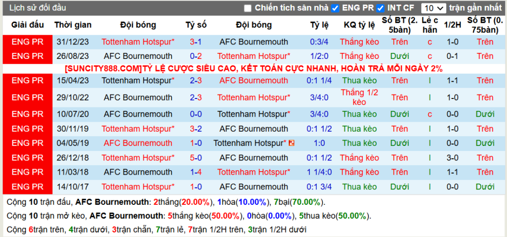 Lịch sử đối đầu Bournemouth vs Tottenham